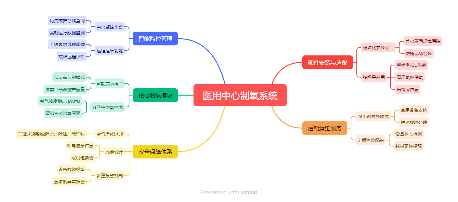 医用中心制氧系统