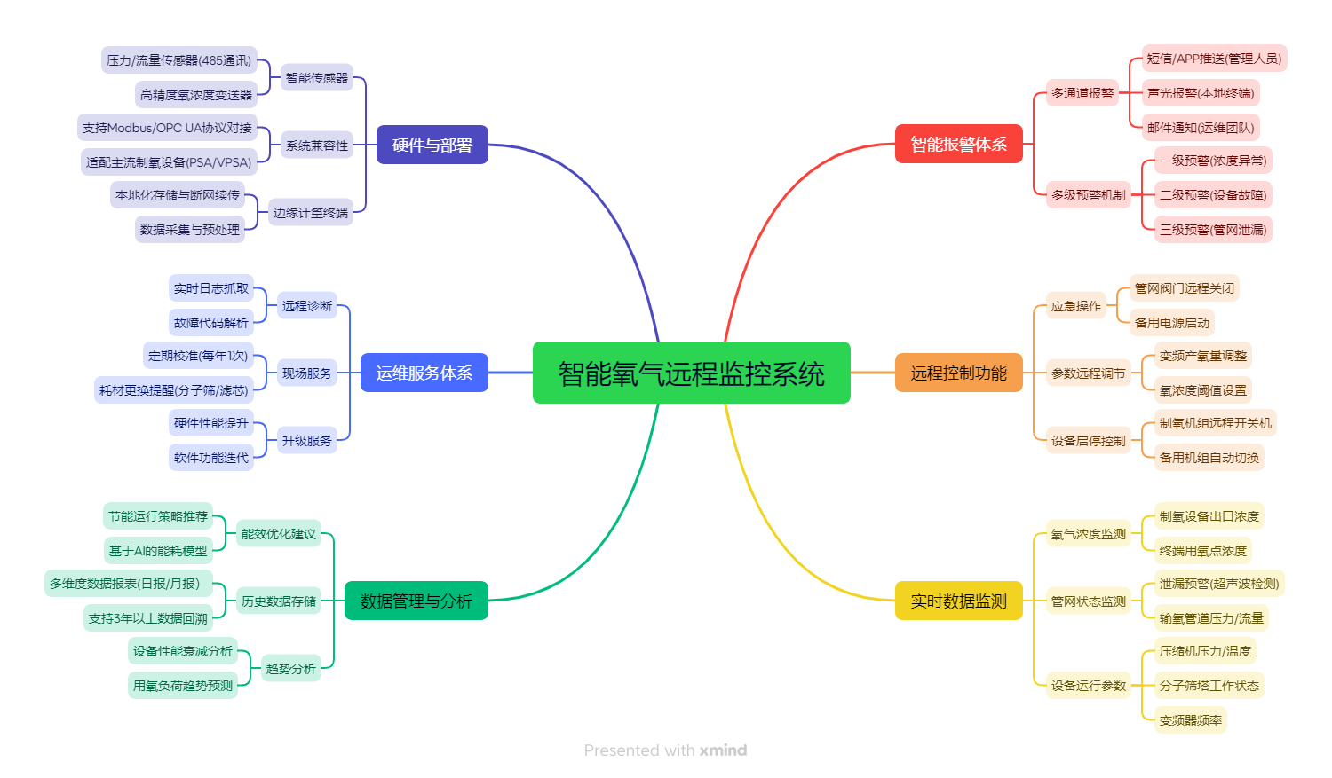 智能氧气远程监控系统