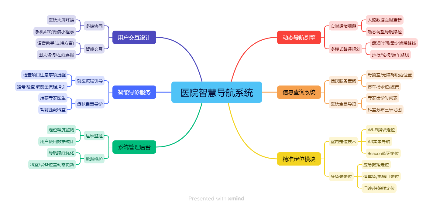 医院智慧导航系统